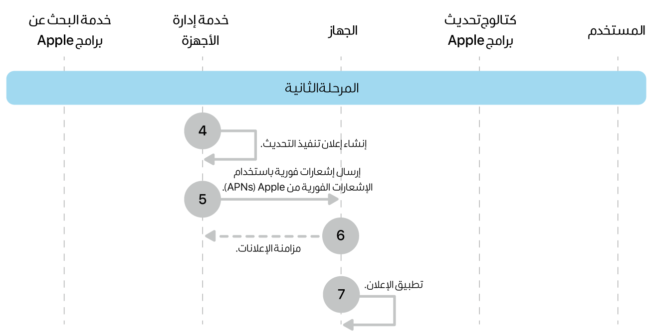 المرحلة 2 تعرض الخطوات من 4 إلى 7 الخاصة بفرض تحديث برامج Apple.
