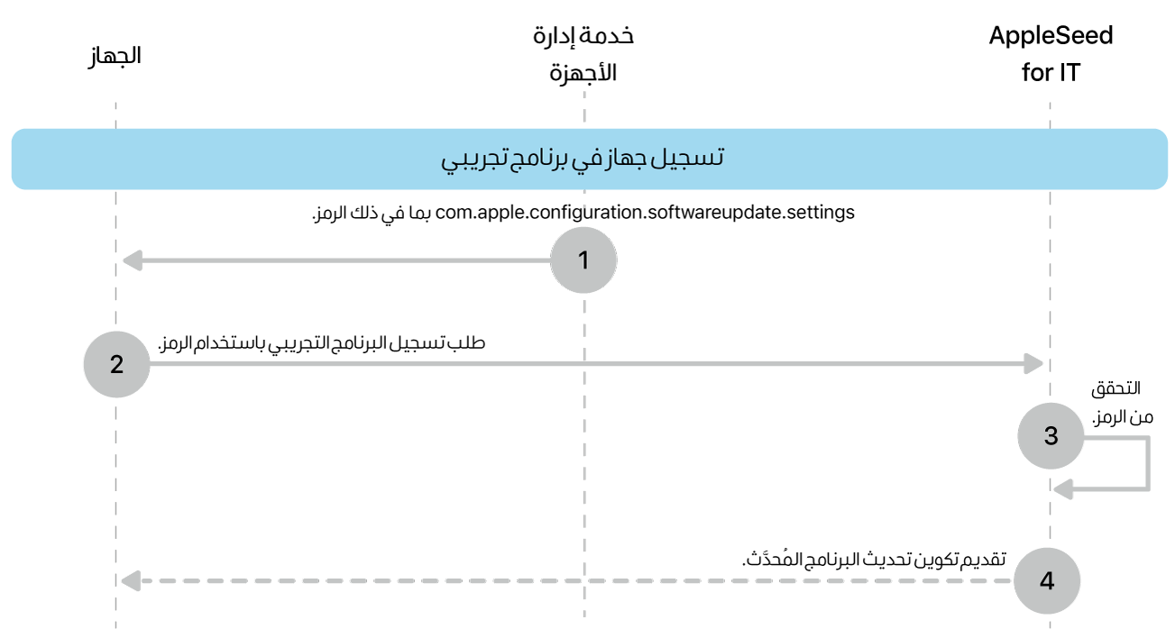 عملية التسجيل التجريبية لاختبار تحديثات البرامج.