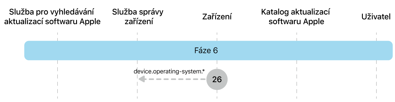 Fáze 6 zobrazující krok 26 pro vynucení aktualizace softwaru Apple