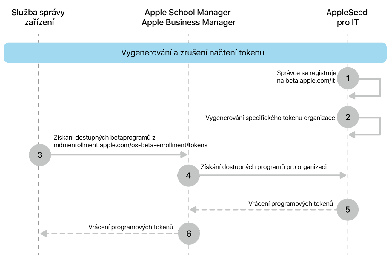 Sled tokenů betaprogramu pro testování aktualizací softwaru.