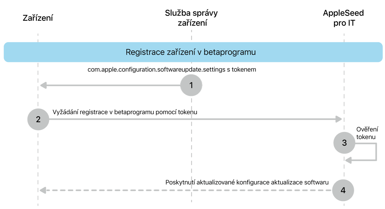Proces registrace do betaprogramu za účelem testování aktualizací softwaru.