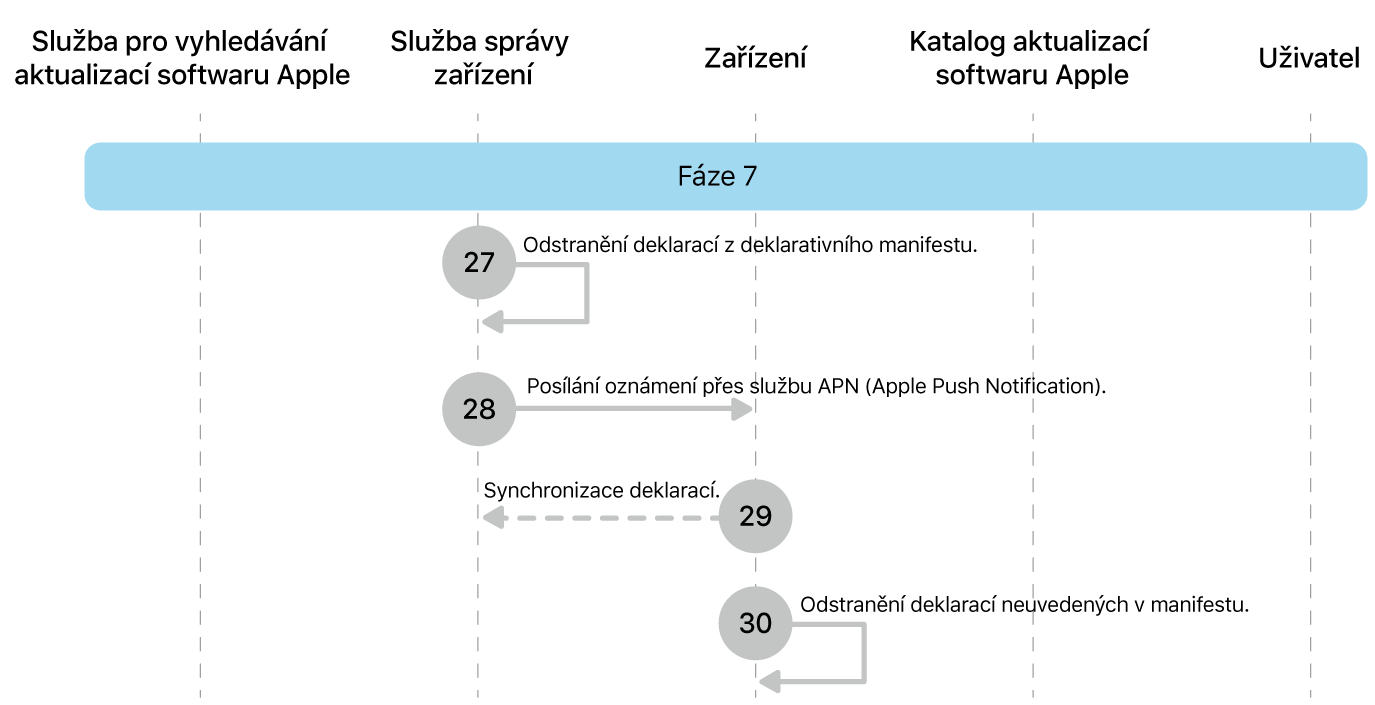 Fáze 7 zobrazující kroky 27 až 30 pro vynucení aktualizace softwaru Apple