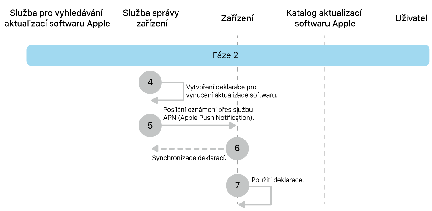 Fáze 2 zobrazující kroky 4 až 7 pro vynucení aktualizace softwaru Apple