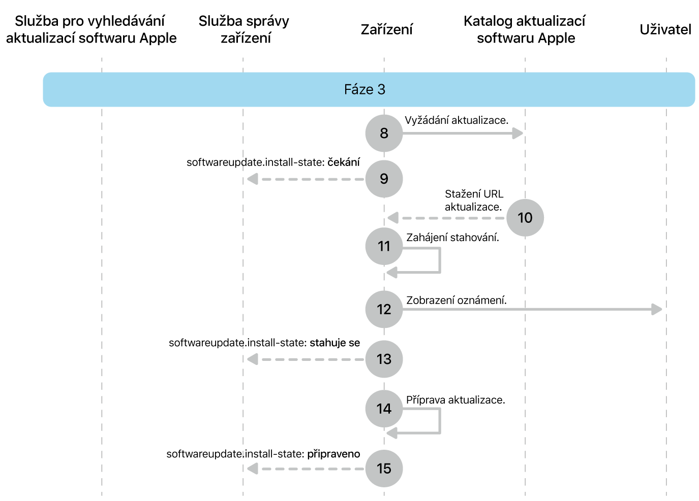 Fáze 3 zobrazující kroky 8 až 16 pro vynucení aktualizace softwaru Apple