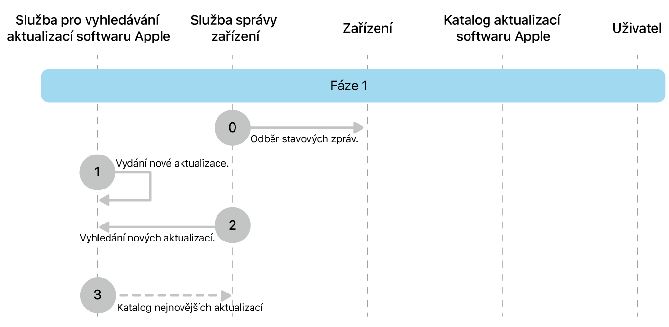 Fáze 1 zobrazující kroky 0 až 3 pro vynucení aktualizace softwaru Apple