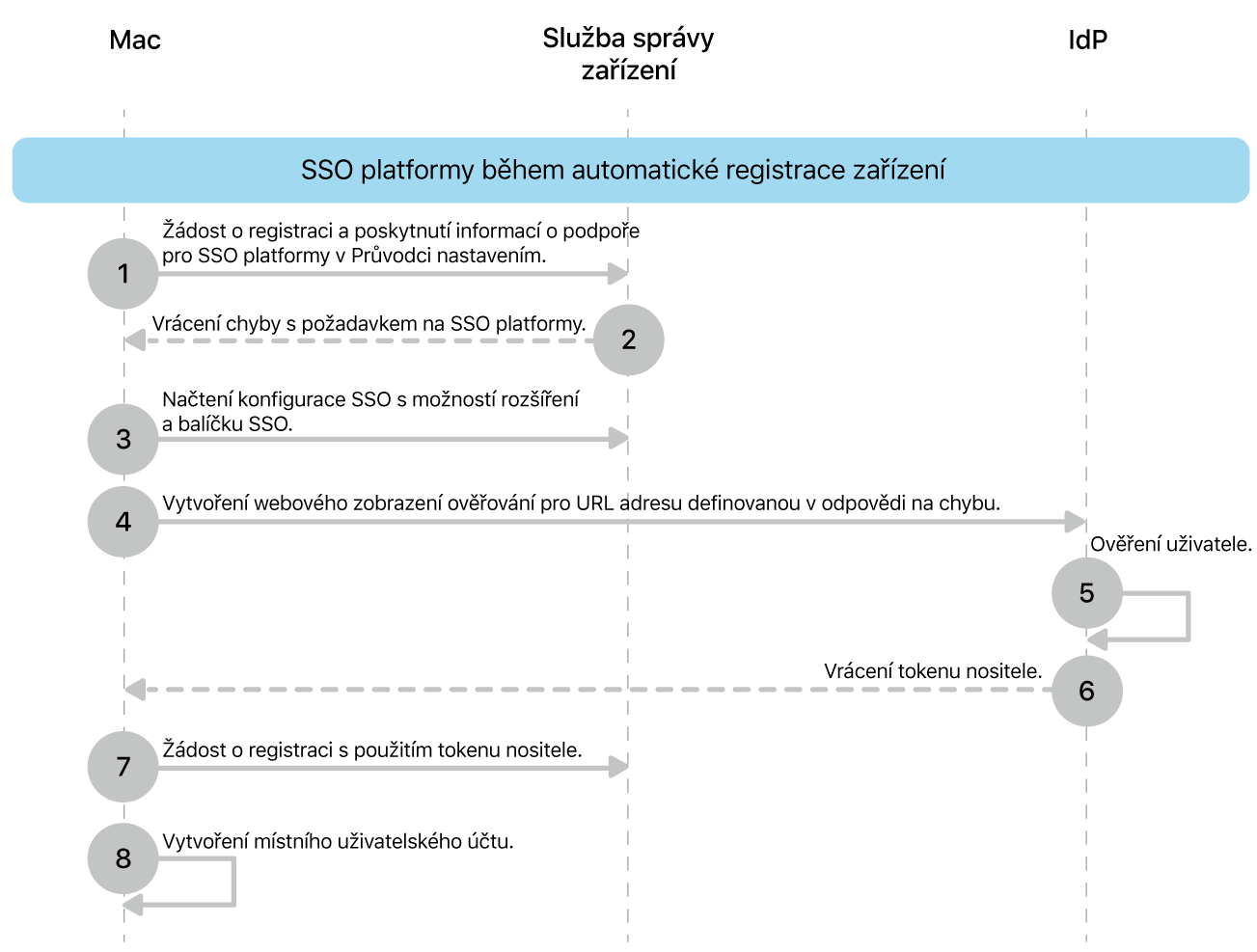SSO na platformě během procesu automatické registrace zařízení.