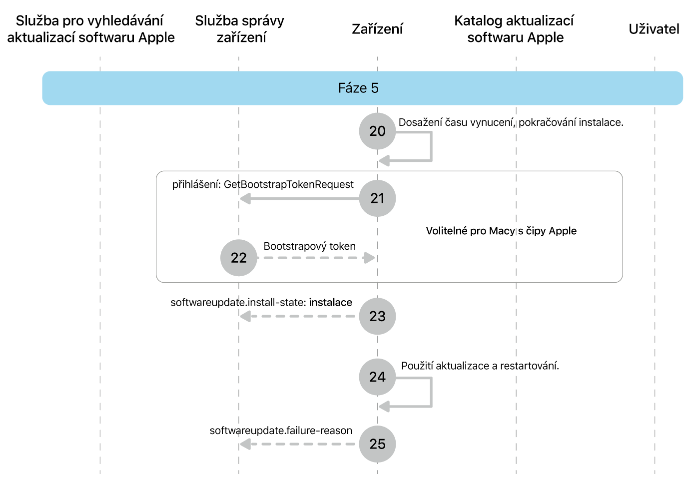 Fáze 5 zobrazující kroky 20 až 25 pro vynucení aktualizace softwaru Apple