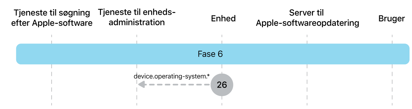 Fase 6 viser trin 26 til gennemtvingelse af Apple-softwareopdatering.