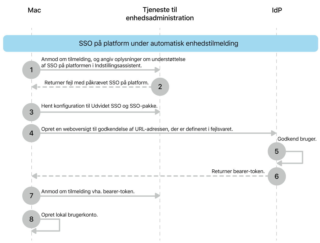 Log ind i et trin på platform under processen til automatisk enhedstilmelding.