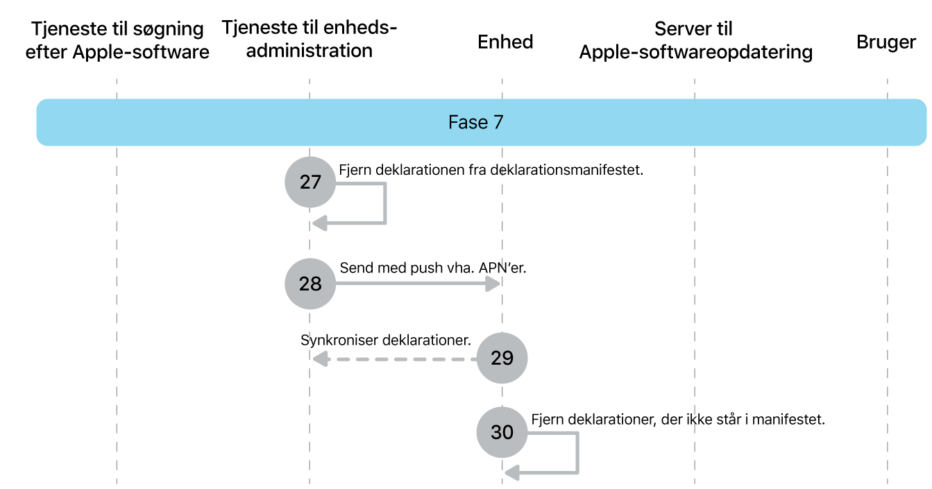 Fase 7 viser trin 27 til 30 til gennemtvingelse af Apple-softwareopdatering.