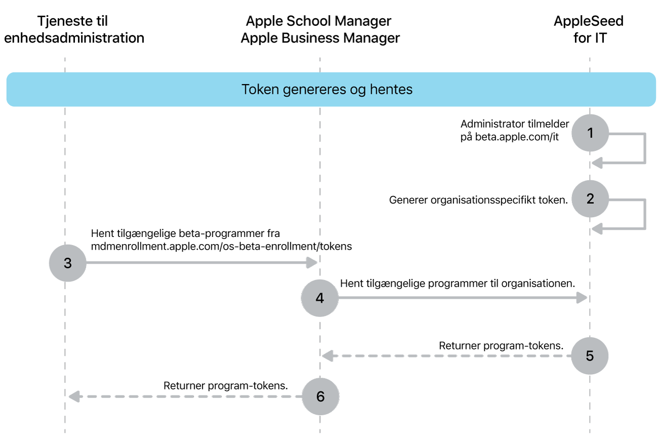 Forløb for tokens til betaprogrammer til test af softwareopdateringer.