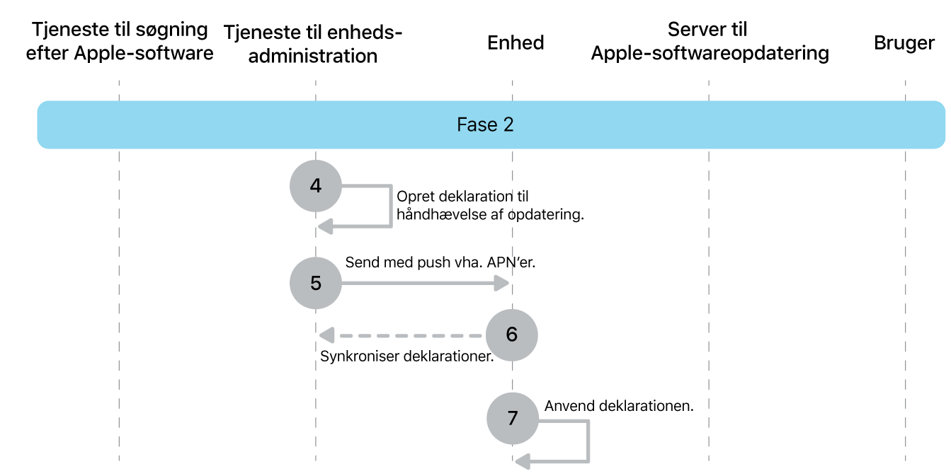 Fase 2 viser trin 4 til 7 til gennemtvingelse af Apple-softwareopdatering.