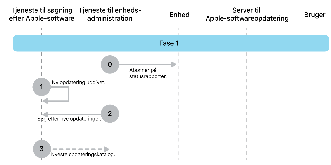 Fase 1 viser trin 0 til 3 til gennemtvingelse af Apple-softwareopdatering.