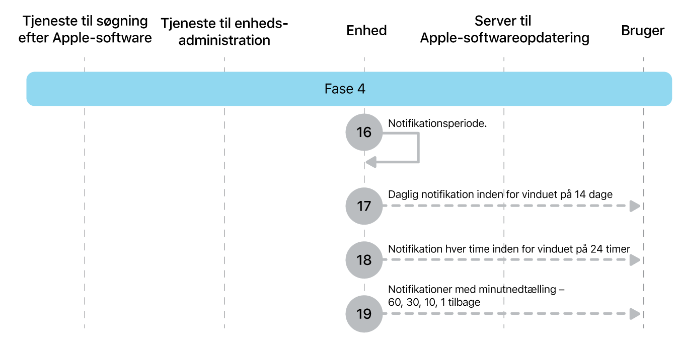 Fase 4 viser trin 16 til 19 til gennemtvingelse af Apple-softwareopdatering.