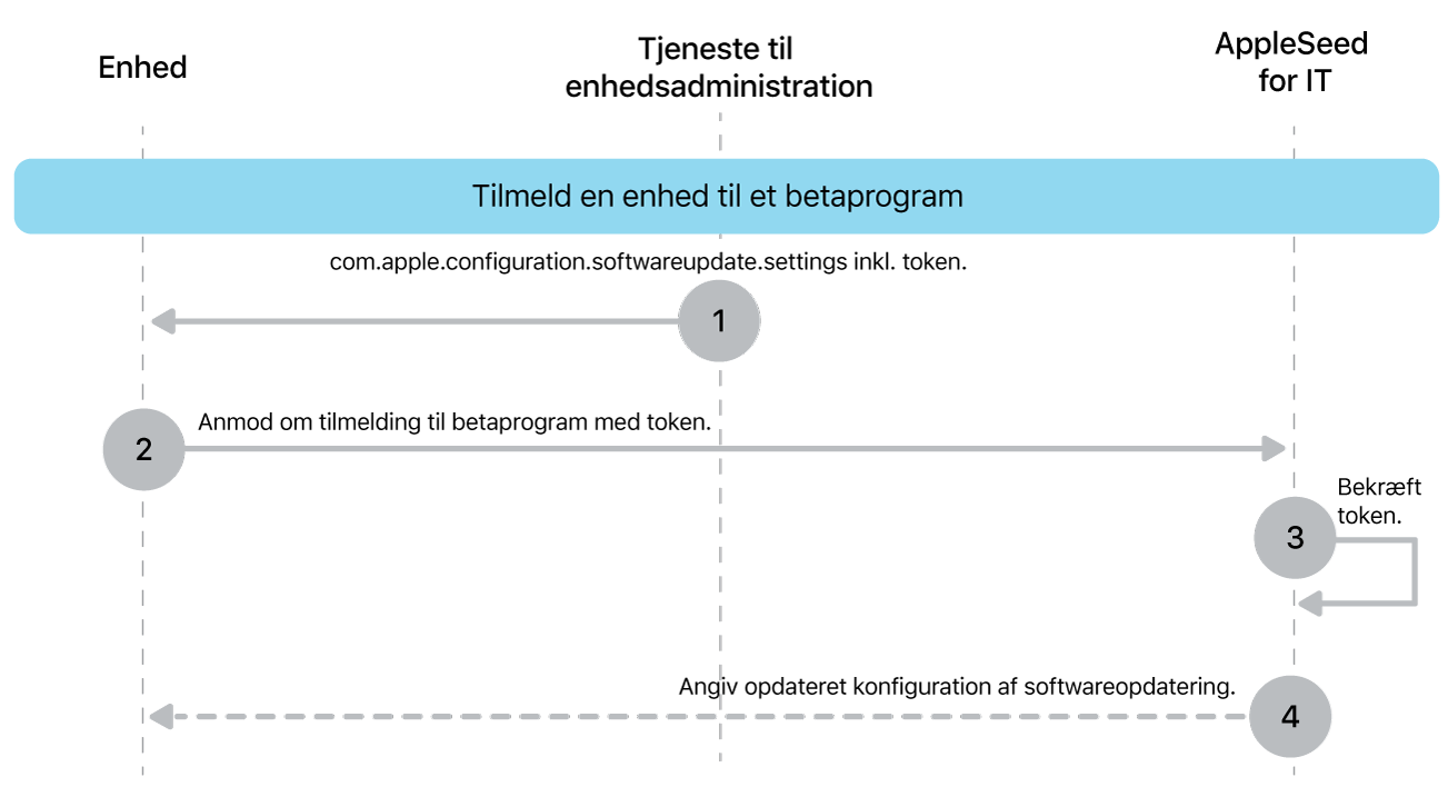 Beta-tilmeldingsprocessen til test af softwareopdateringer.