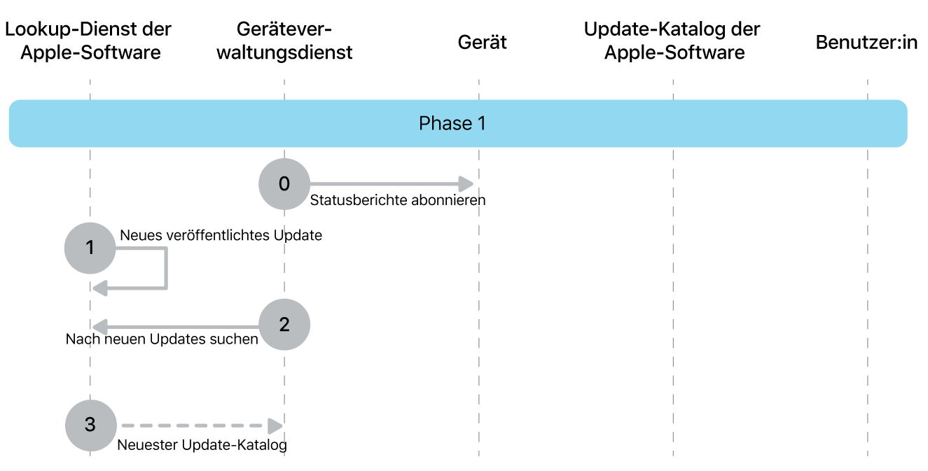 Phase 1 zeigt die Schritte 0 bis 3 der Durchsetzung von Softwareupdates von Apple