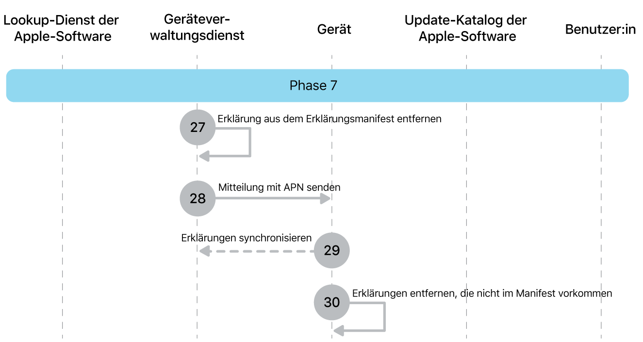 Phase 7 zeigt die Schritte 27 bis 30 der Durchsetzung von Softwareupdates von Apple.