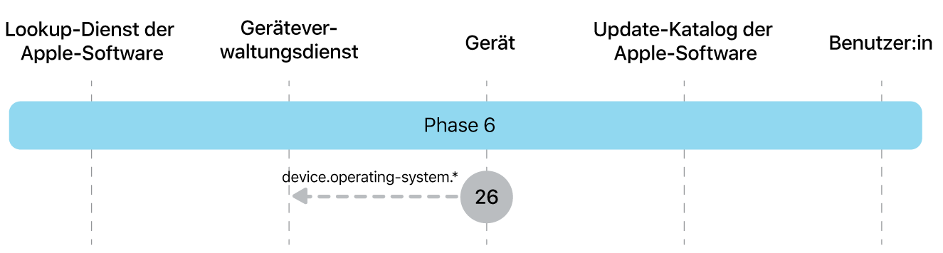 Phase 6 zeigt den Schritt 26 der Durchsetzung von Softwareupdates von Apple.