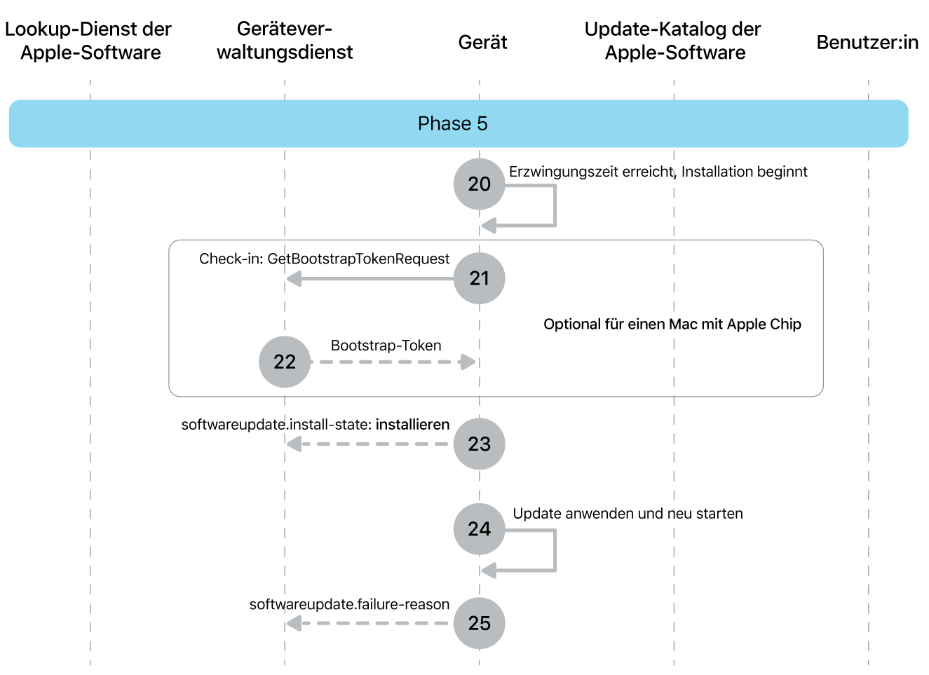 Phase 5 zeigt die Schritte 20 bis 25 der Durchsetzung von Softwareupdates von Apple.