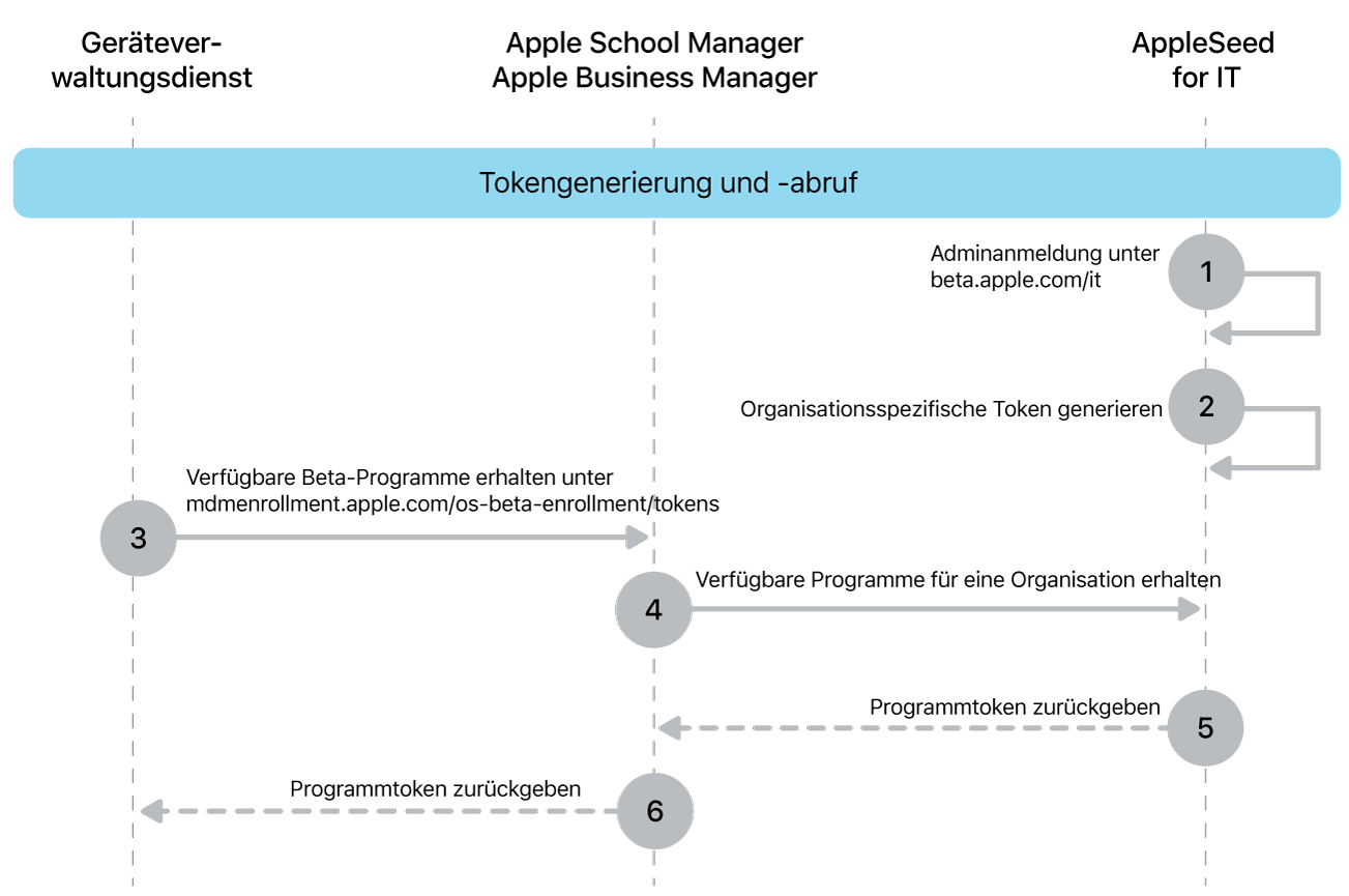 Der Token-Ablauf von Beta-Updates zum Testen von Softwareupdates.