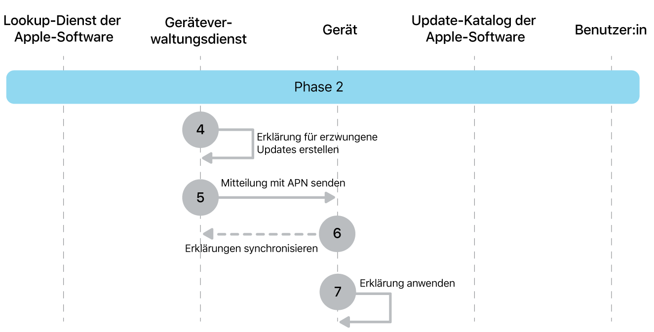 Phase 2 zeigt die Schritte 4 bis 7 der Durchsetzung von Softwareupdates von Apple