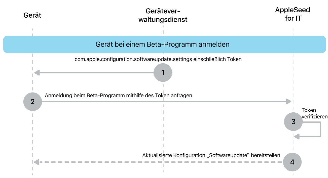 Der Beta-Registrierungsprozess, um Softwareupdates zu testen.