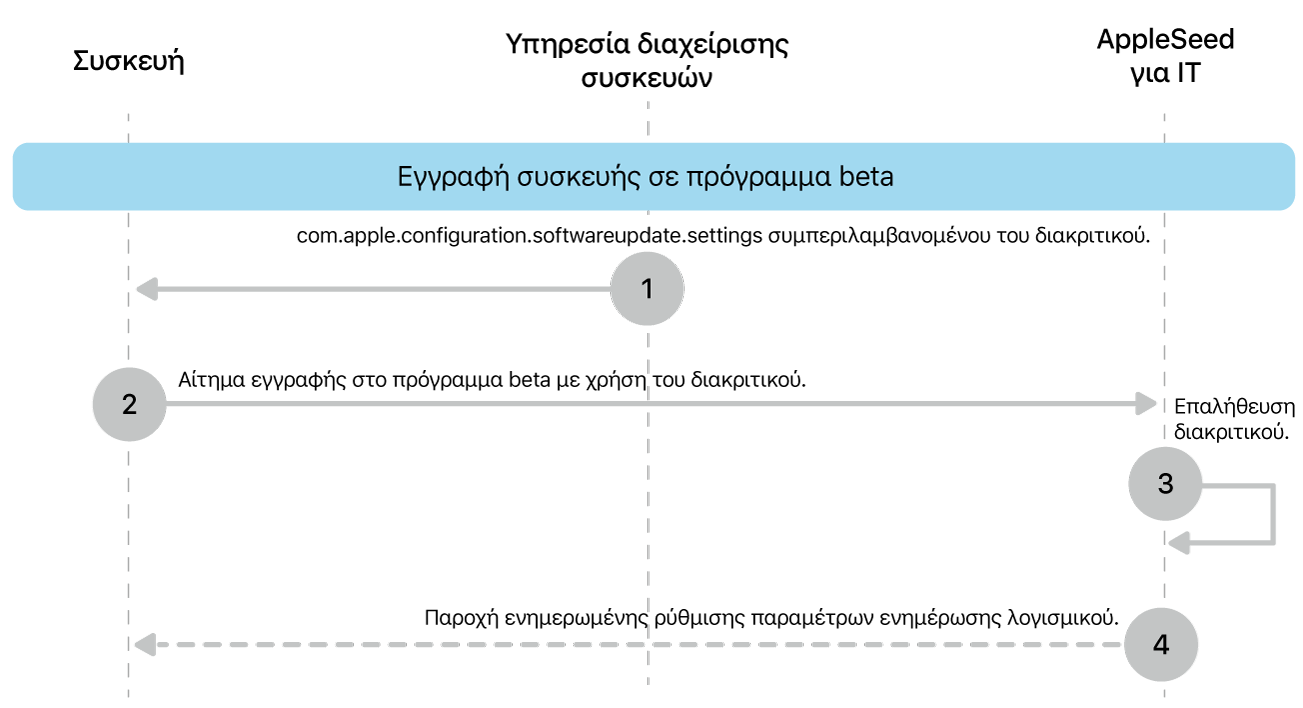 Η διαδικασία εγγραφής beta για δοκιμή ενημερώσεων λογισμικού.
