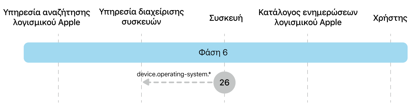 Η φάση 6 όπου εμφανίζεται το βήμα 26 της επιβολής ενημερώσεων λογισμικού Apple.