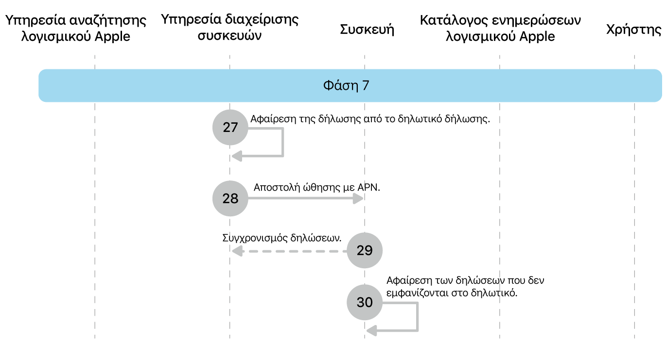 Η φάση 7 όπου εμφανίζονται τα βήματα 27 έως 30 της επιβολής ενημερώσεων λογισμικού Apple.