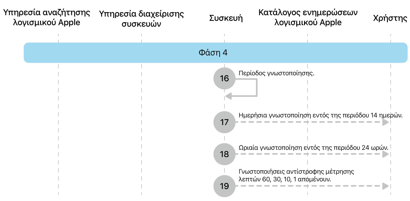 Η φάση 4 όπου εμφανίζονται τα βήματα 16 έως 19 της επιβολής ενημερώσεων λογισμικού Apple.