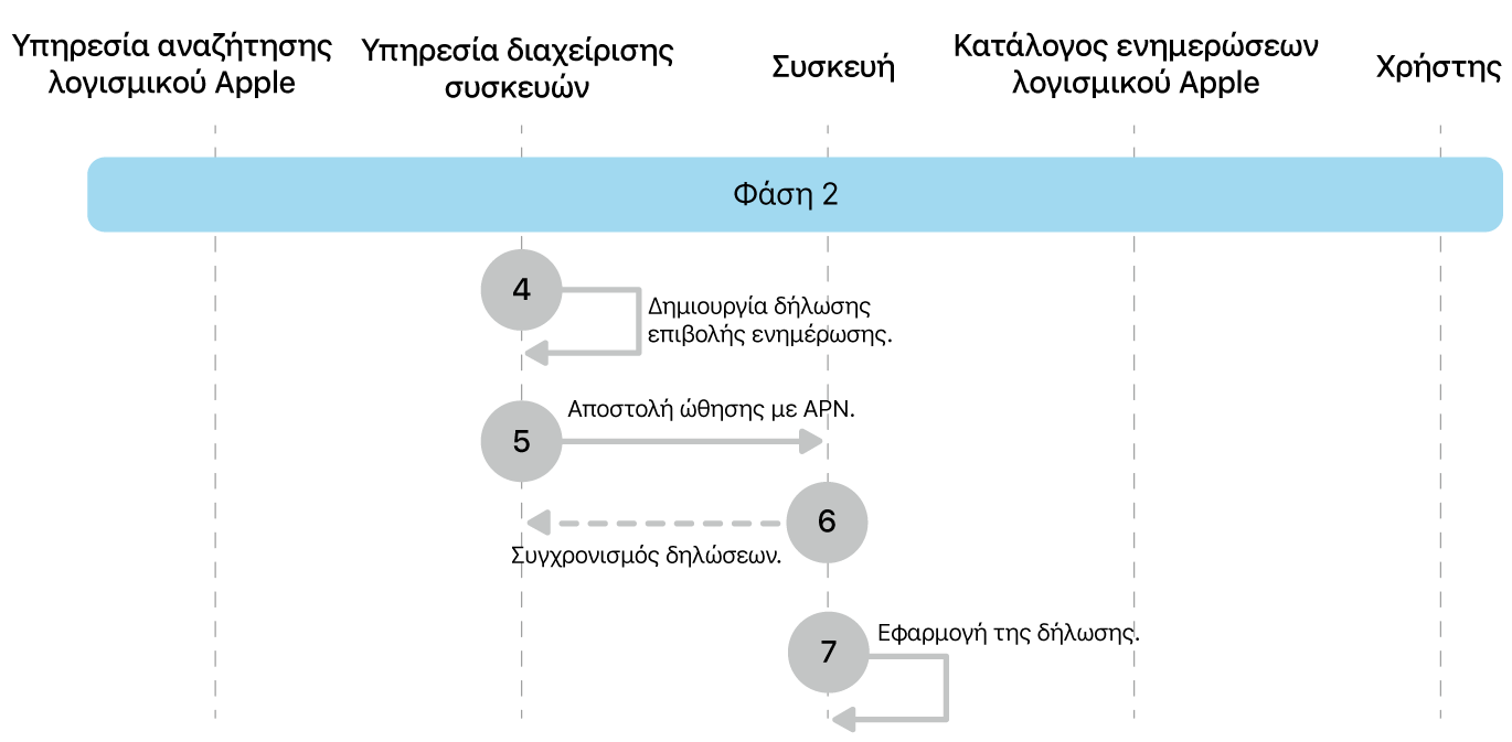 Η φάση 2 όπου εμφανίζονται τα βήματα 4 έως 7 της επιβολής ενημερώσεων λογισμικού Apple.