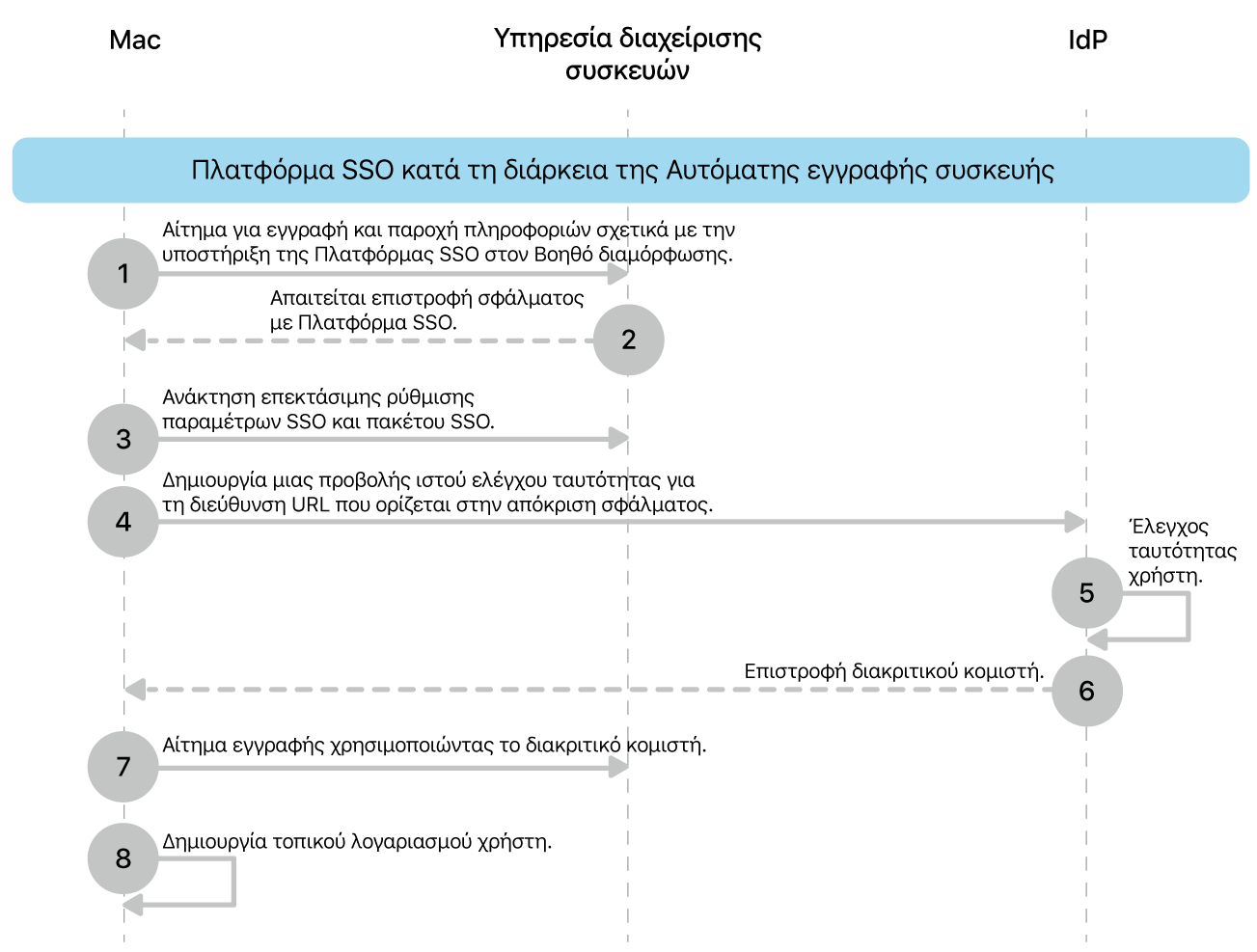 Η Ενιαία σύνδεση πλατφόρμας κατά τη διαδικασία Αυτοματοποιημένης εγγραφής συσκευής.