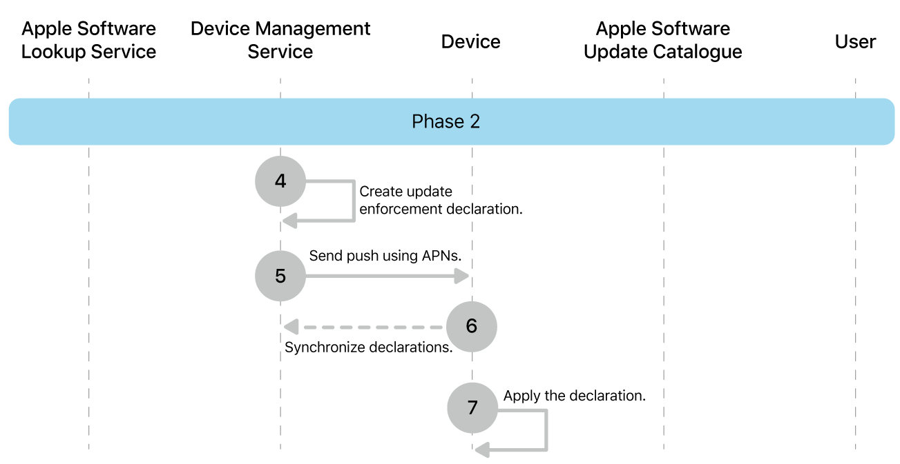 Phase 2 showing steps 4 to 7 of Apple software update enforcement.