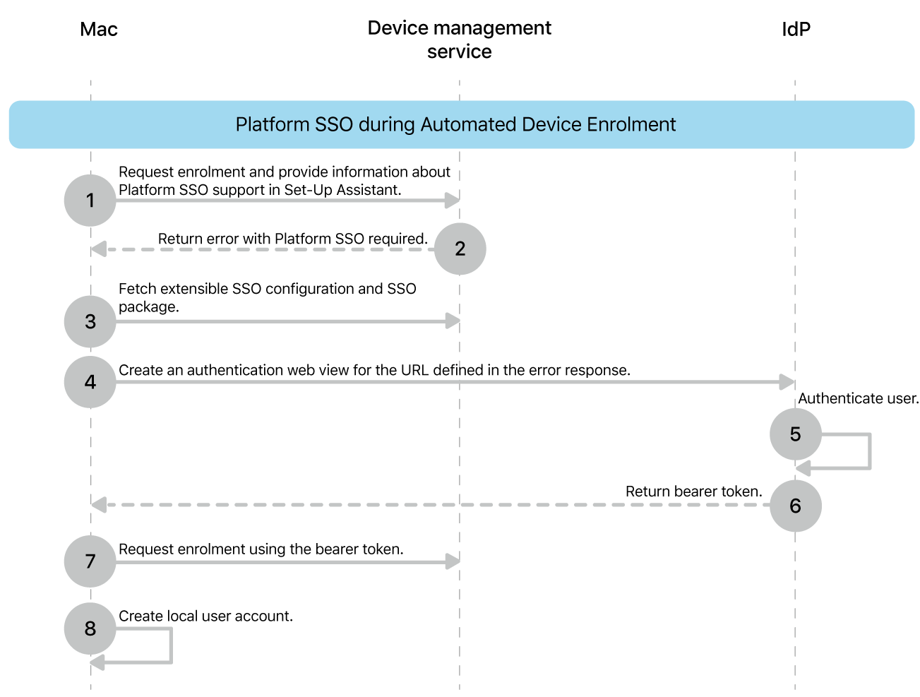 The Platform SSO during the Automated Device Enrolment process.