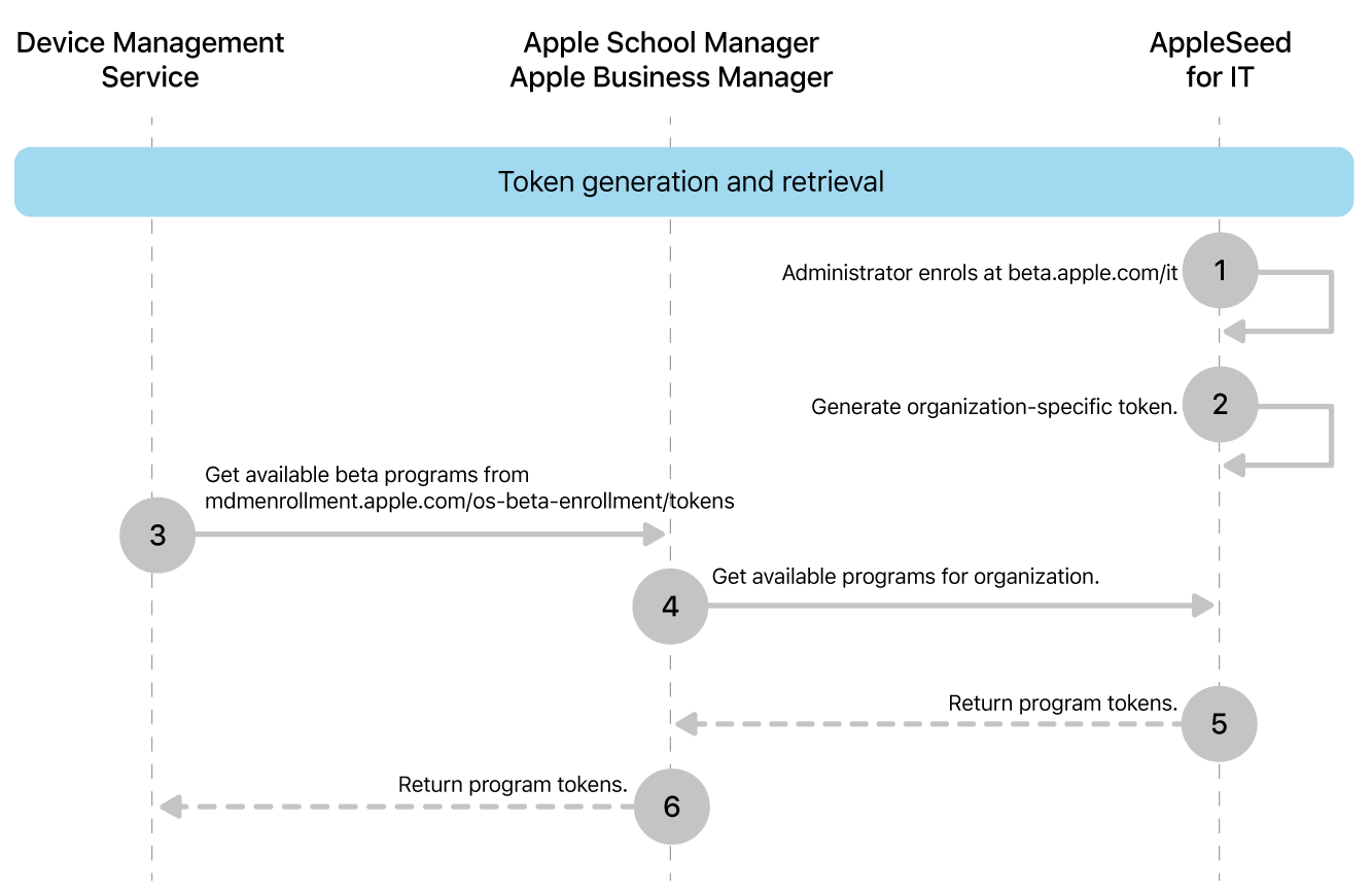 The beta program token flow to test software updates.