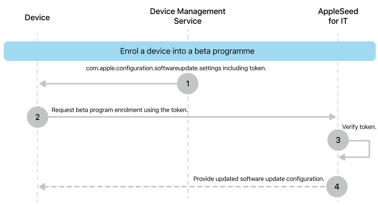 The beta enrolment process to test software updates.