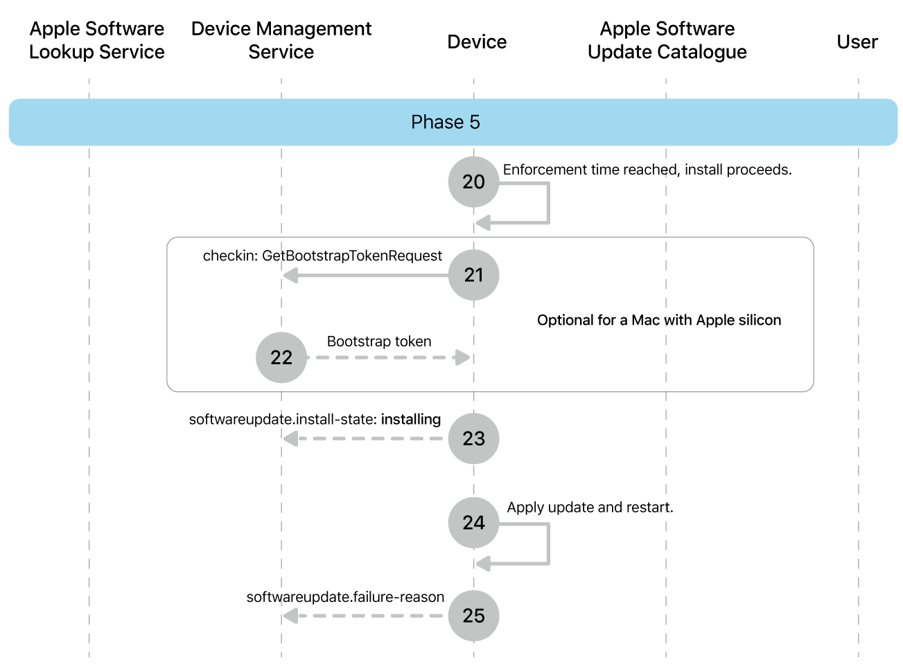 Phase 5 showing steps 20 to 25 of Apple software update enforcement.