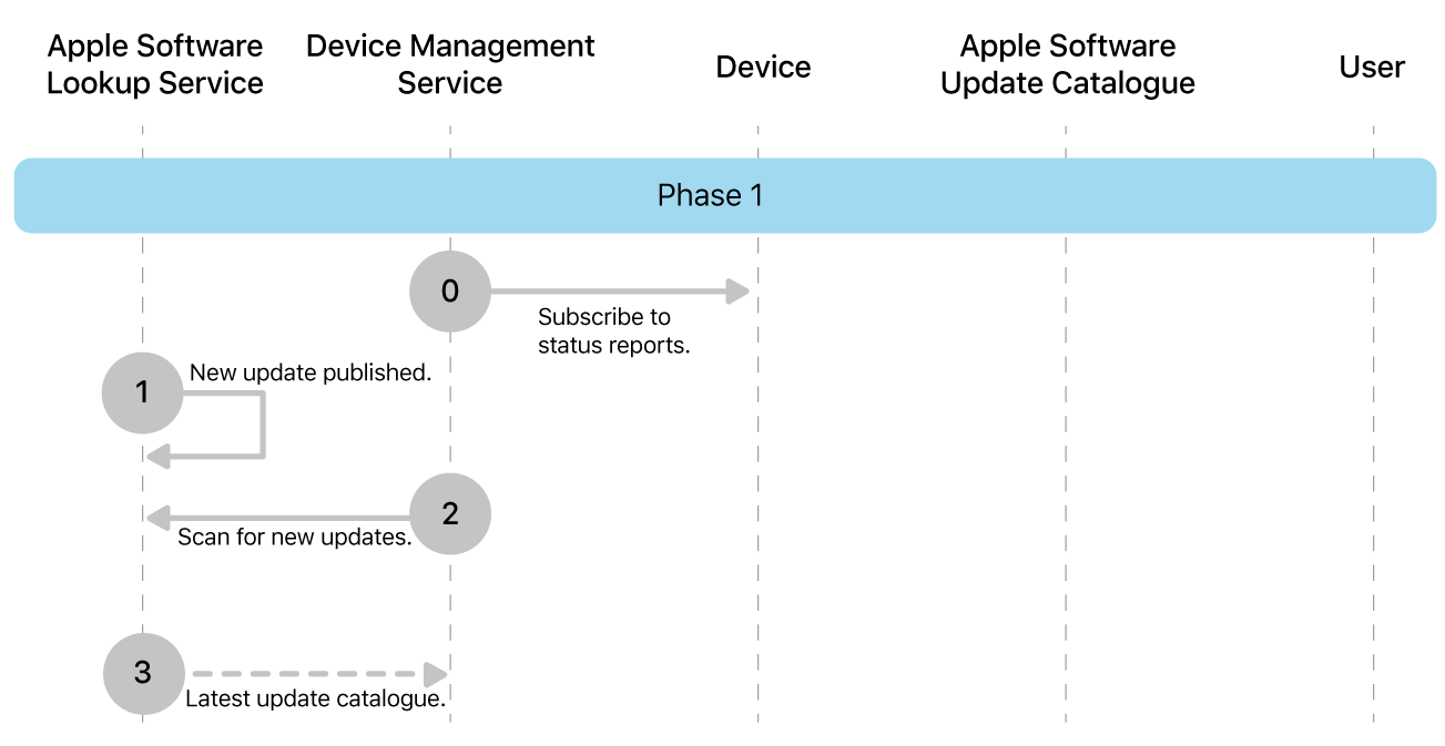 Phase 1 showing steps 0 to 3 of Apple software update enforcement.