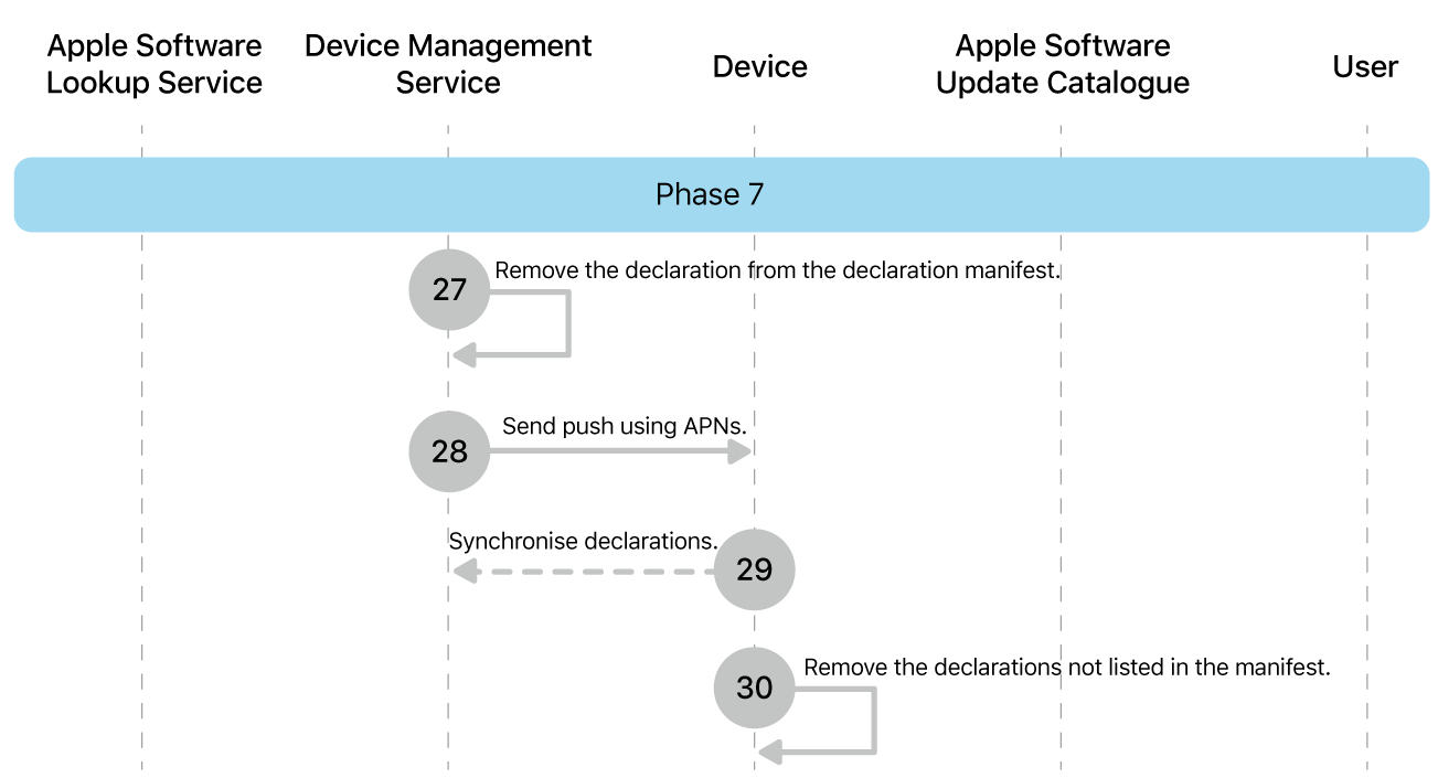 Phase 7 showing steps 27 to 30 of Apple software update enforcement.