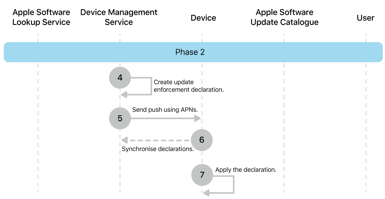 Phase 2 showing steps 4 to 7 of Apple software update enforcement.
