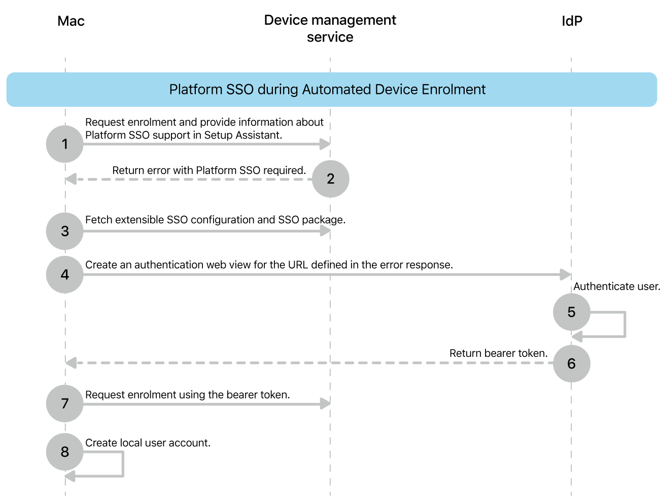 The Platform SSO during Automated Device Enrolment process.