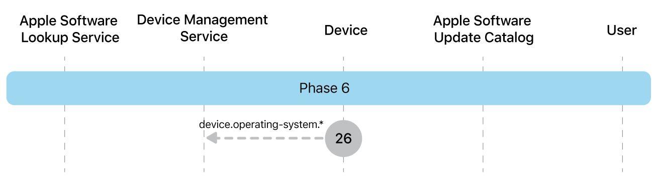 Phase 6 showing step 26 of Apple software update enforcement.