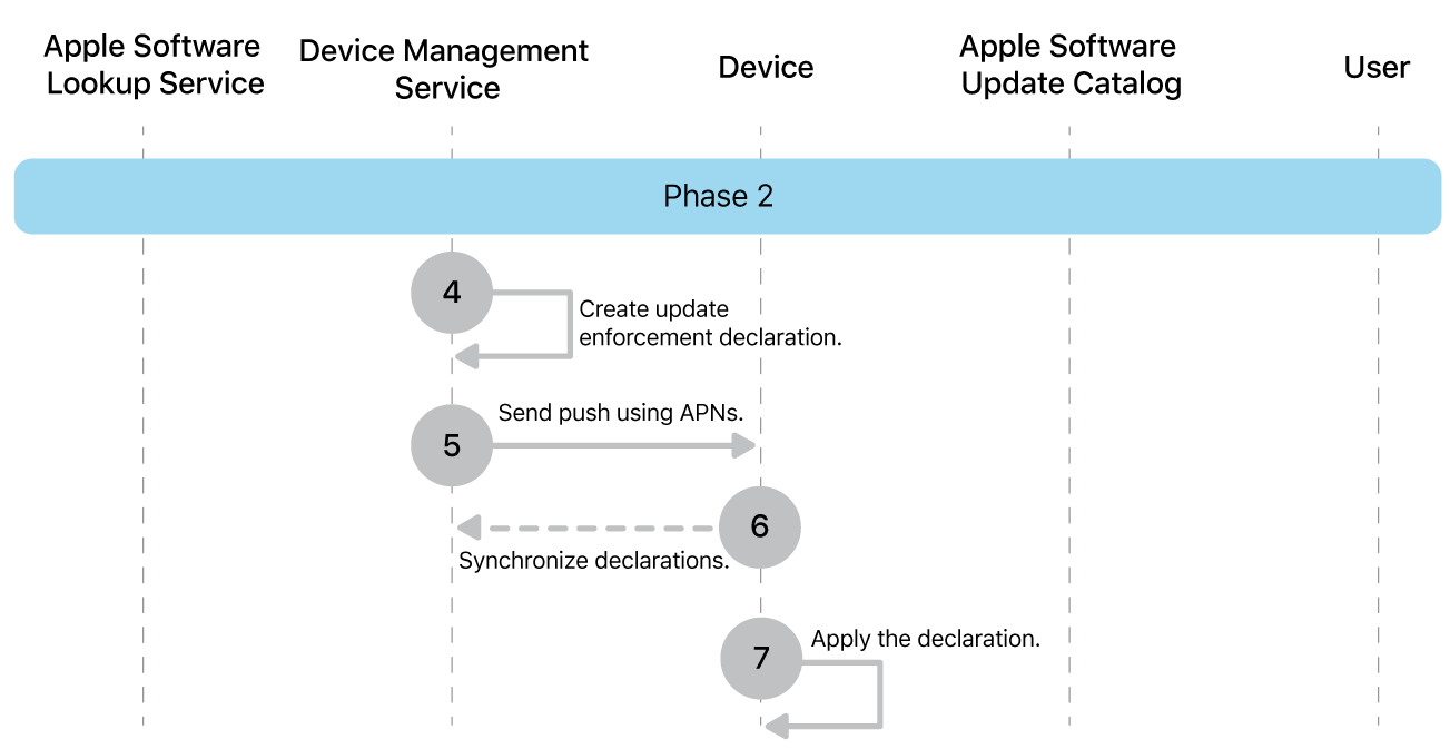 Phase 2 showing steps 4 through 7 of Apple software update enforcement.