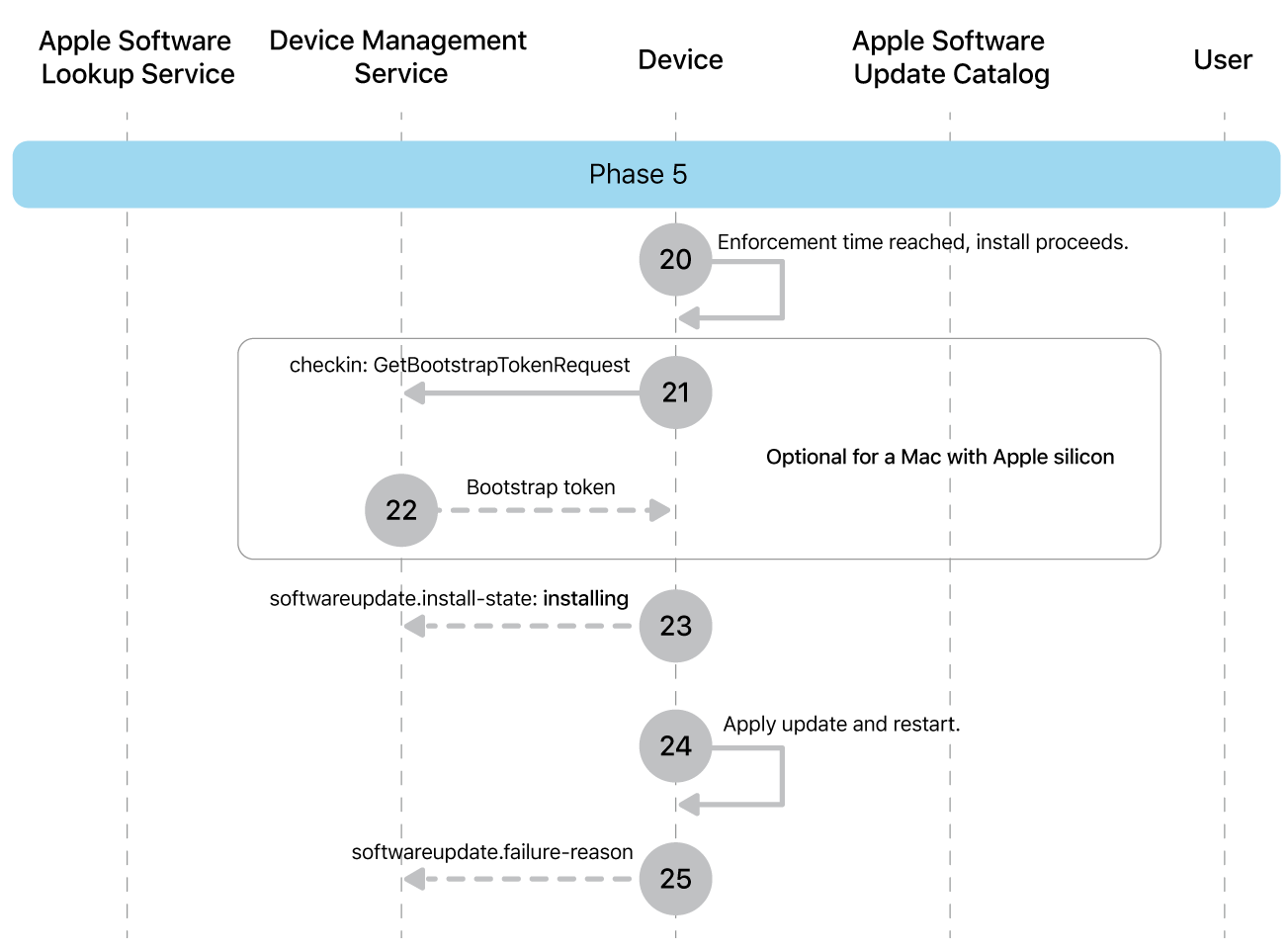 Phase 5 showing steps 20 through 25 of Apple software update enforcement.