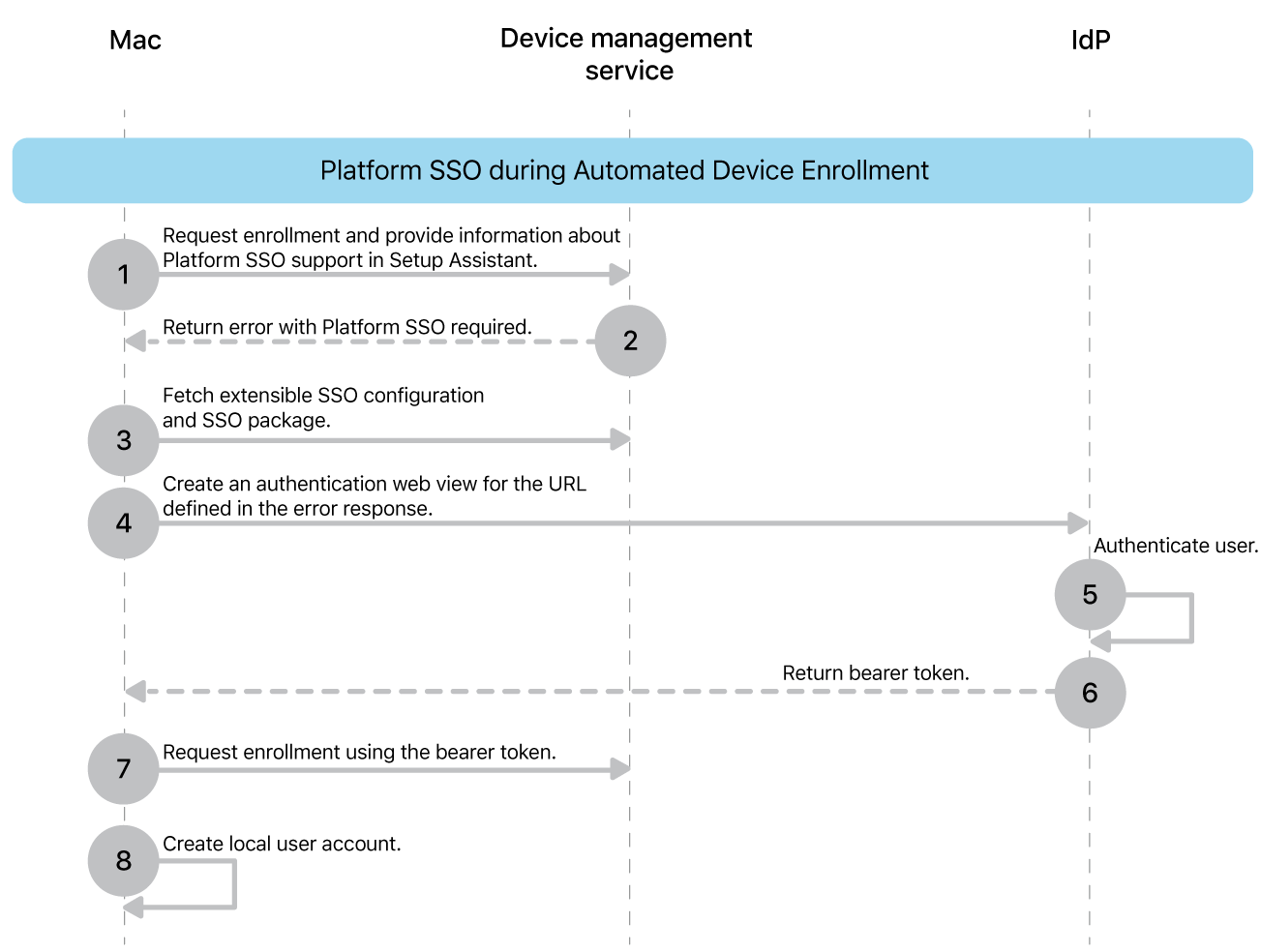 The Platform SSO during Automated Device Enrollment process.