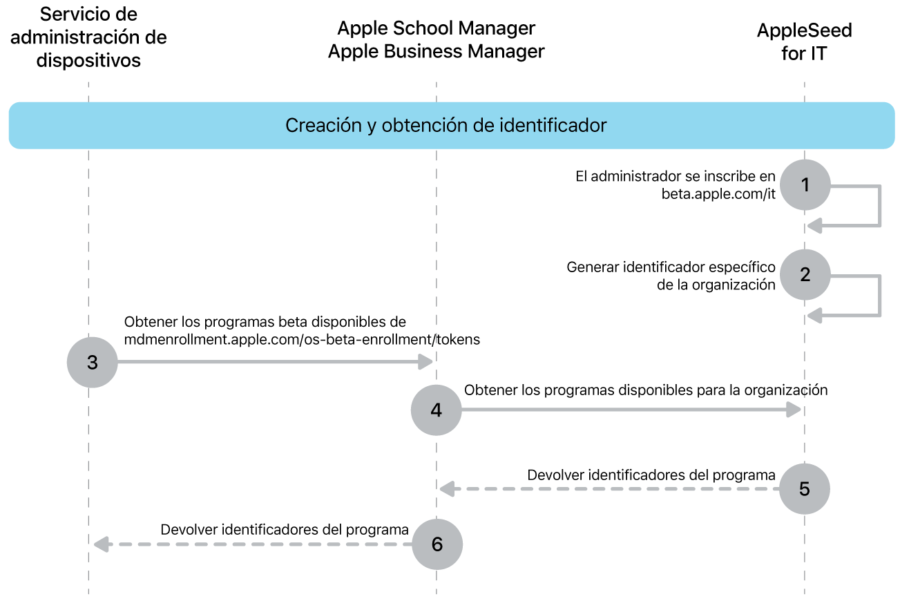 El flujo de los identificadores de programa de software beta para probar actualizaciones de software.