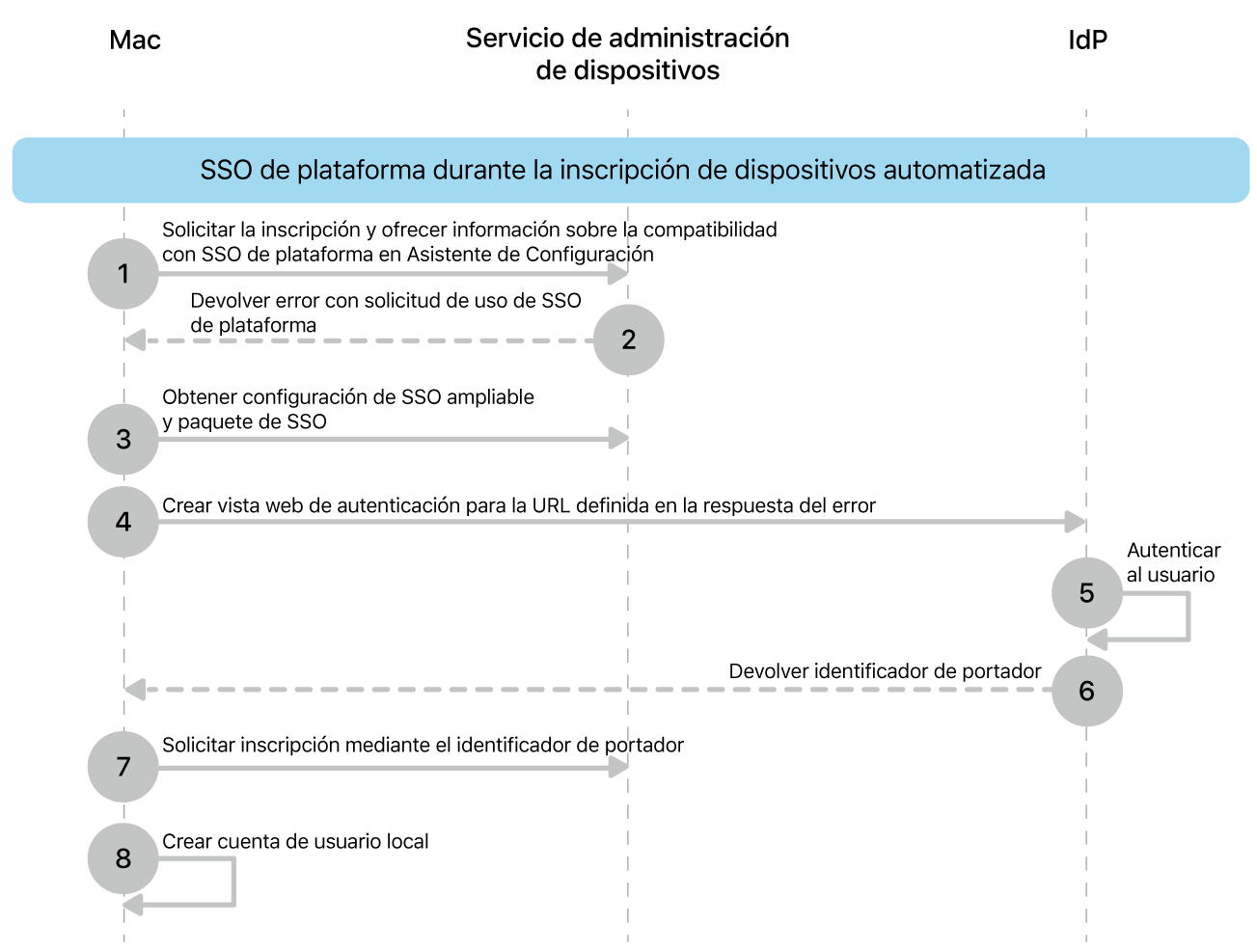 El SSO de plataforma durante el proceso de inscripción de dispositivos automatizada.
