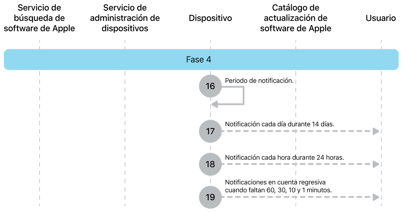 La cuarta fase mostrando los pasos del 16 al 19 de la imposición de actualización de software de Apple.