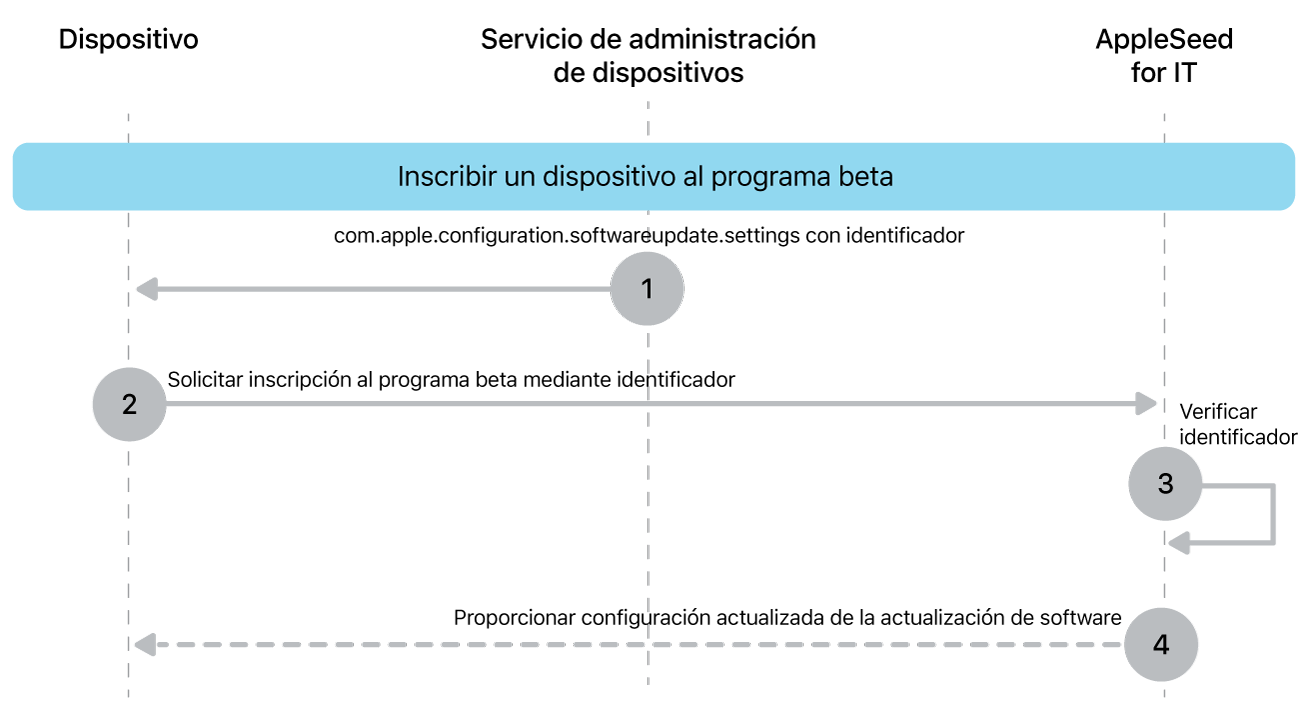 El proceso de inscripción a un programa de software beta para probar actualizaciones de software.