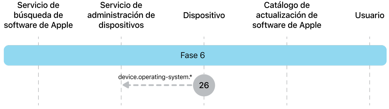 La sexta fase mostrando el paso 26 de la imposición de actualización de software de Apple.